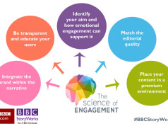 Neue Studie: digitales Content Marketing ist für Marken effektiv